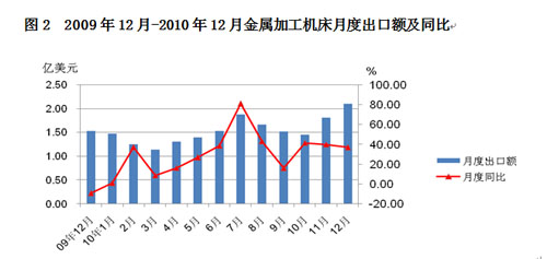 進(jìn)口創(chuàng)歷史新高 出口呈恢復(fù)增長(zhǎng)——2010年我國(guó)機(jī)床工具產(chǎn)品進(jìn)出口分析