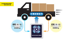 鄧祿普輪胎自主研發(fā)“核心傳感”技術(shù)，首度搭載中國(guó)商用電動(dòng)汽車(chē) <br>—— 輪胎載荷檢測(cè)功能實(shí)現(xiàn)首次搭載