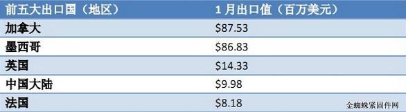 1月美國緊固件進出口實現(xiàn)兩位數(shù)增長 