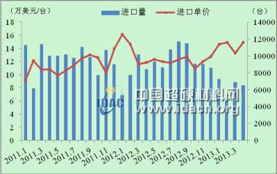4月金屬加工機(jī)床進(jìn)口繼續(xù)量跌價(jià)增