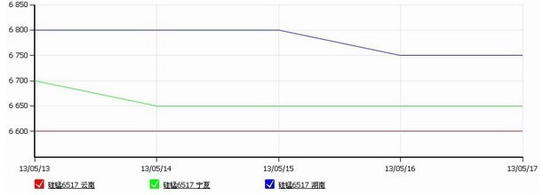 錳系周評(píng)：電解錳平淡，硅錳價(jià)下行放緩