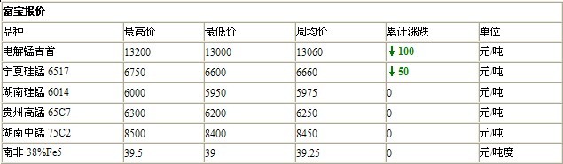 錳系周評(píng)：電解錳平淡，硅錳價(jià)下行放緩