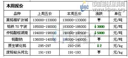 鎢系周評：原料鎢礦持穩(wěn) 下游產(chǎn)品走跌