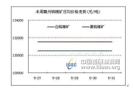 鎢系周評：原料鎢礦持穩(wěn) 下游產(chǎn)品走跌