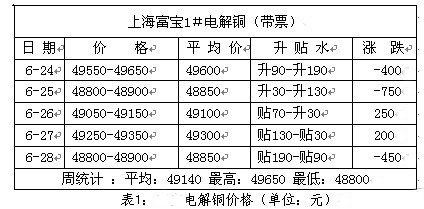 銅價料嘗試企穩(wěn) 中長線弱勢未改