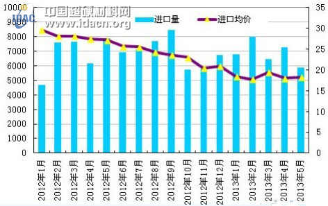 5月光伏多晶硅進(jìn)出口市場分析