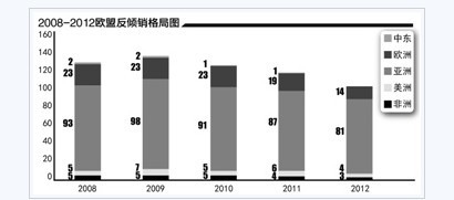 歐盟反傾銷(xiāo)矛頭主攻亞洲特別是中國(guó)