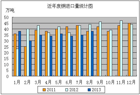 供需失衡 廢銅仍存上漲空間