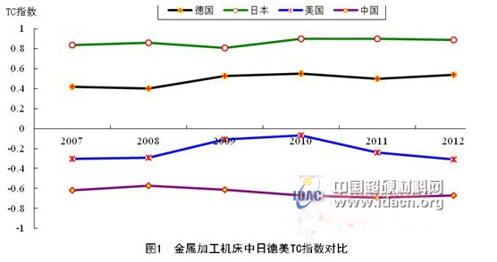 金屬加工機床貿(mào)易競爭力對比