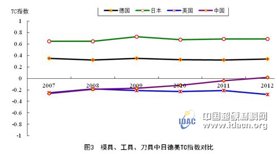 金屬加工機床貿(mào)易競爭力對比