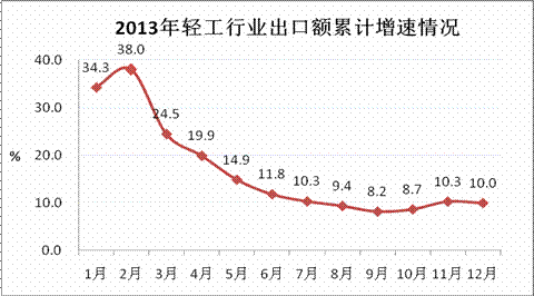 2013年輕工業(yè)經(jīng)濟運行情況分析 