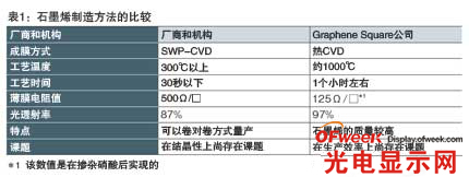石墨烯制作技術(shù)不斷涌現(xiàn) 成為透明導電膜的有力候補