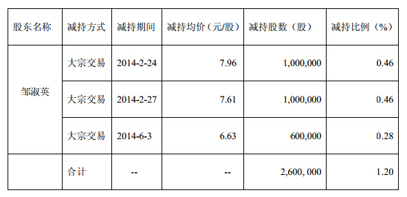 四方達(dá)：股東減持股份的公告
