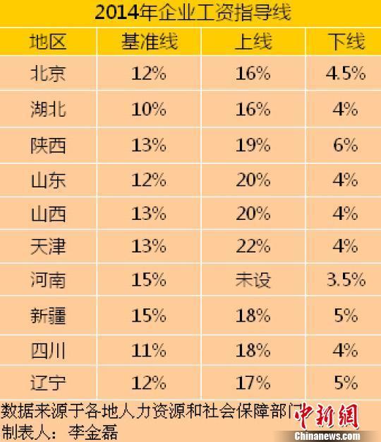 我國(guó)多省公布工資指導(dǎo)線 河南今年擬漲工資15%