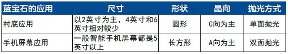 藍(lán)寶石屏幕給切磨拋耗材帶來全新挑戰(zhàn)