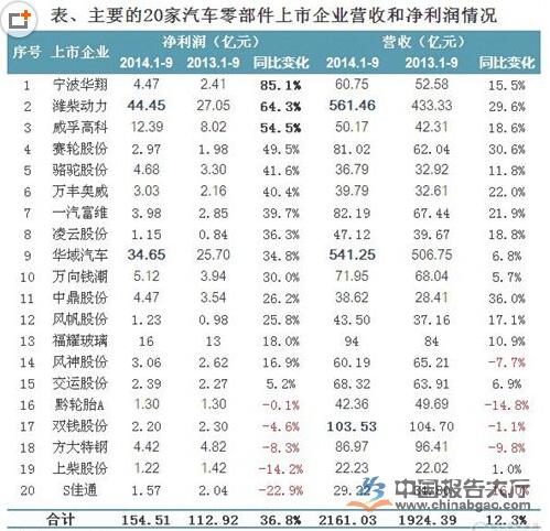 2014年汽車零部件行業(yè)運(yùn)營(yíng)數(shù)據(jù)分析