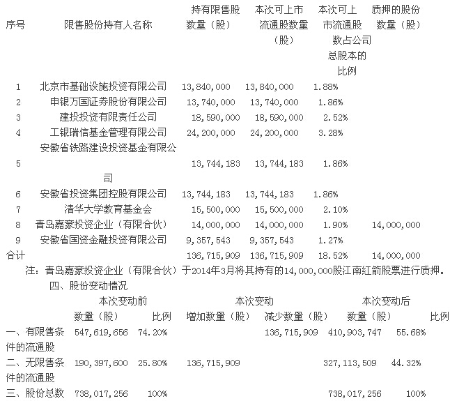 江南紅箭:關(guān)于非公開發(fā)行限售股份上市流通核查意見 