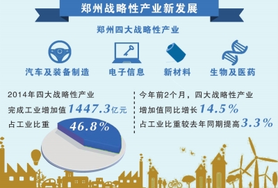 鄭州戰(zhàn)略性產(chǎn)業(yè)比重首超高耗能產(chǎn)業(yè)4.6個百分點(diǎn)