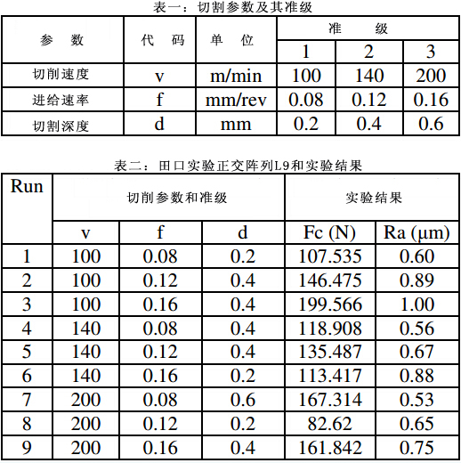 CBN工具加工AISI 52100淬火鋼工藝中切削力和表面粗糙度研究