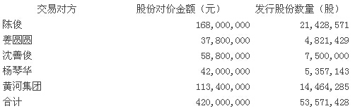 黃河旋風(fēng)：關(guān)于調(diào)整發(fā)行股份購買資產(chǎn)并募集資金等公告