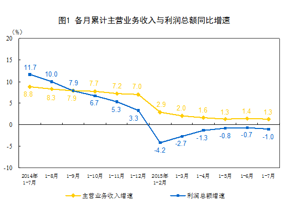 1-7月規(guī)模以上工業(yè)企業(yè)利潤(rùn)總額同比下降1%