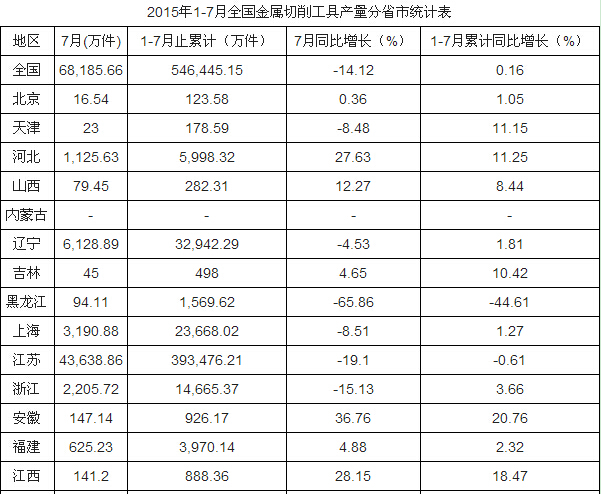 2015年1-7月中國(guó)金屬切削工具產(chǎn)量情況