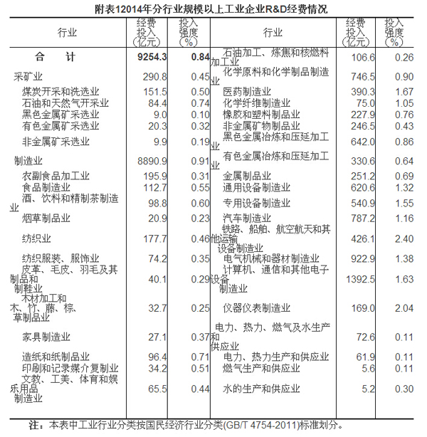 2014年全國科技經(jīng)費(fèi)投入統(tǒng)計公報
