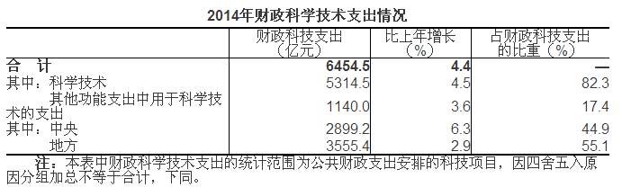 2014年全國科技經(jīng)費(fèi)投入統(tǒng)計公報