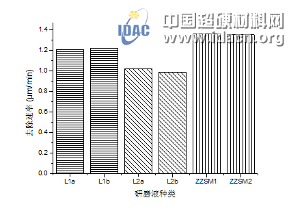 藍寶石加工用高效水基金剛石研磨液的制備與性能