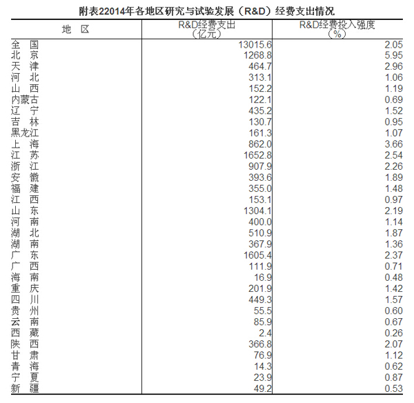 2014年全國科技經(jīng)費(fèi)投入統(tǒng)計公報
