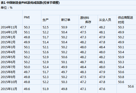 11月制造業(yè)PMI為49.6% 企業(yè)采購(gòu)活動(dòng)再減緩