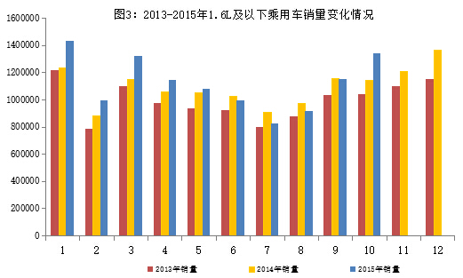 2015年1～10月汽車工業(yè)經(jīng)濟(jì)運(yùn)行情況