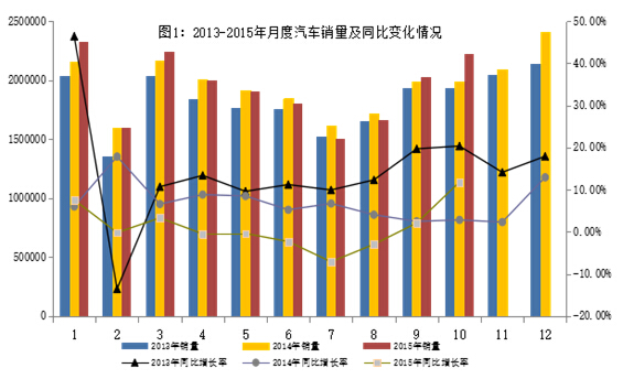 2015年1～10月汽車工業(yè)經(jīng)濟(jì)運(yùn)行情況