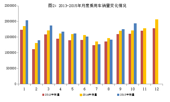 2015年1～10月汽車工業(yè)經(jīng)濟(jì)運(yùn)行情況