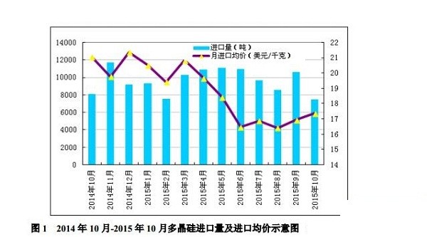 2015年10月中國(guó)多晶硅進(jìn)出口數(shù)據(jù)詳解