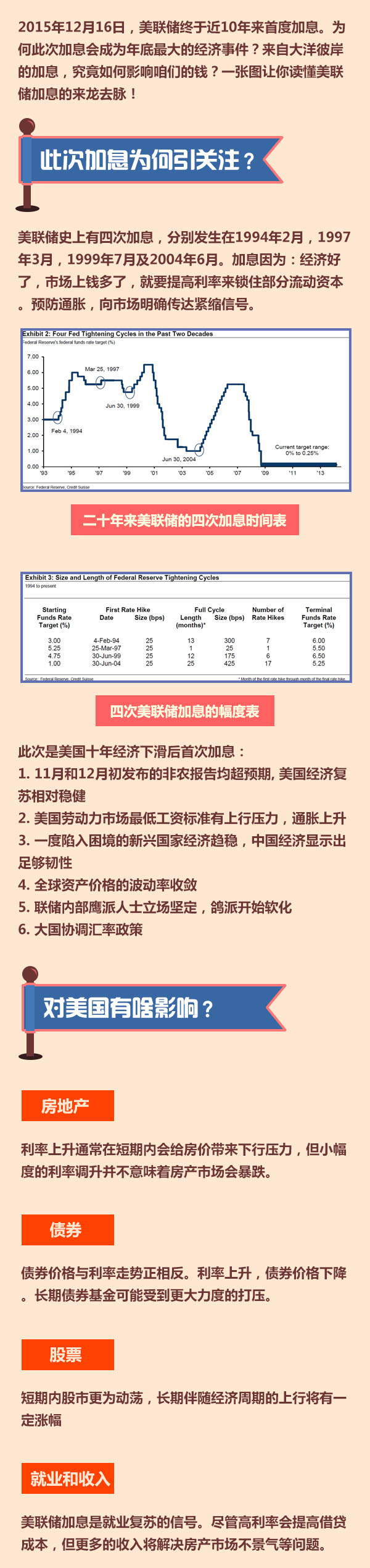 美聯(lián)儲(chǔ)宣布啟動(dòng)近十年來首次加息 影響如何？