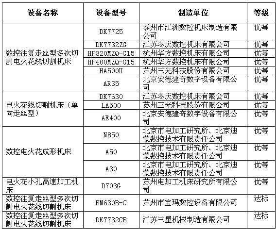 2015電加工機(jī)床達(dá)標(biāo)認(rèn)證產(chǎn)品