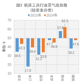 2015年中國機床工具行業(yè)景氣度指數(shù)詳細(xì)解析