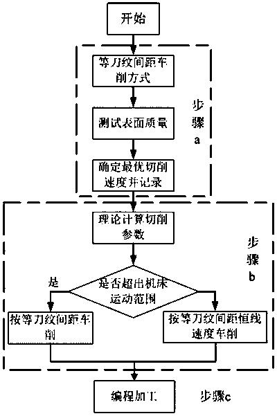 一種等刀紋間距恒線速度單點(diǎn)金剛石車削方法