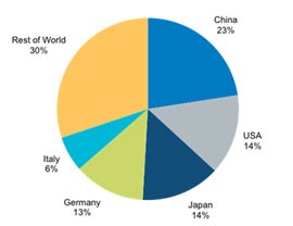 2016年底全球太陽能光伏累計裝機(jī)將超310吉瓦
