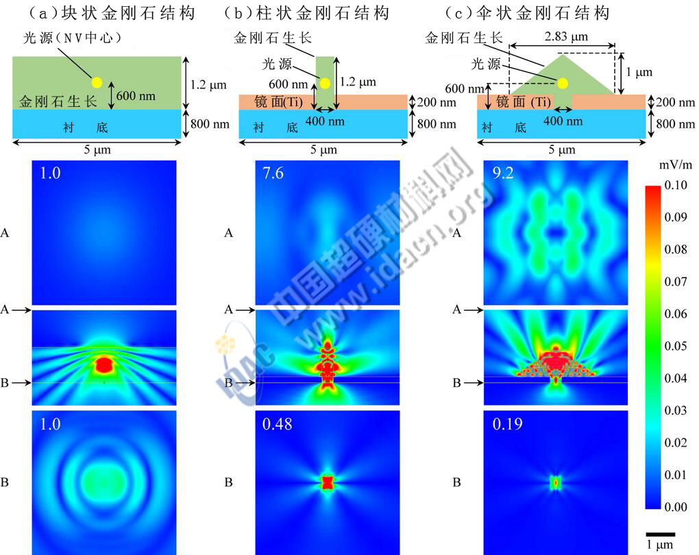 日科學(xué)家研發(fā)傘狀納米金剛石增強(qiáng)光子收集效率