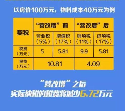 營改增細(xì)則有望本周發(fā)布 沖刺5000億減稅