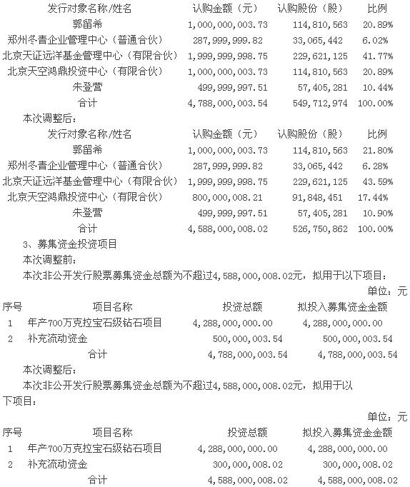 豫金剛石:關(guān)于非公開發(fā)行股票預(yù)案修訂情況說明的公告
