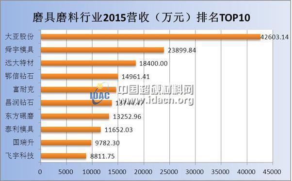 磨具磨料行業(yè)23家掛牌公司2015年報(bào)盤(pán)點(diǎn)