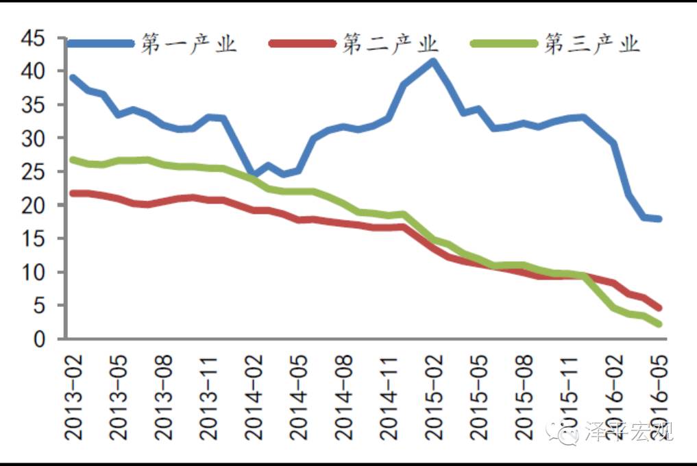 民間投資下降本質(zhì)上是新一輪國進(jìn)民退