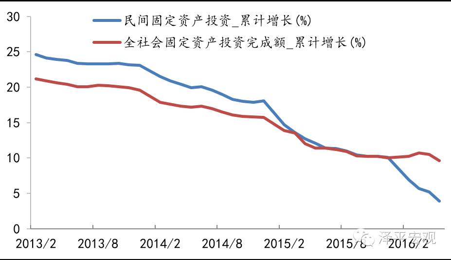 民間投資下降本質(zhì)上是新一輪國進(jìn)民退