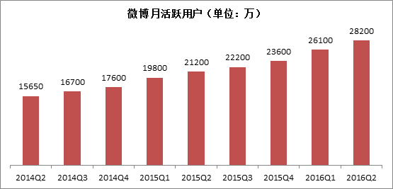 企業(yè)網(wǎng)絡(luò)推廣別只顧微信 微博月活躍用戶達2.82億