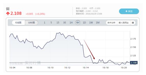 供應過剩局面難逆轉 銅或為今年表現(xiàn)最差金屬