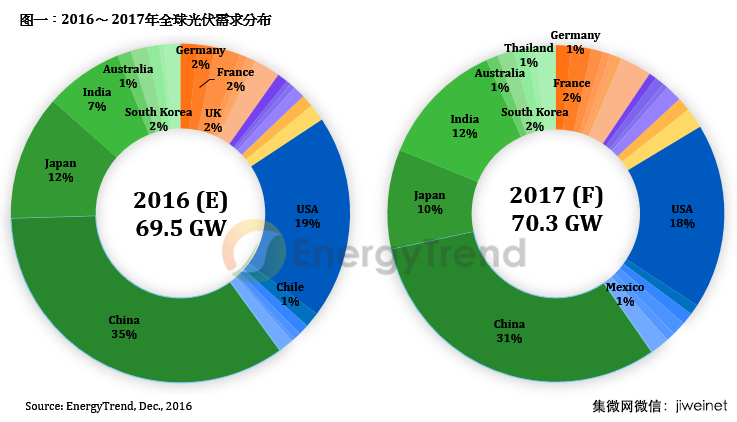 2017年光伏價格再失序 降成本迎戰(zhàn)產(chǎn)業(yè)低谷