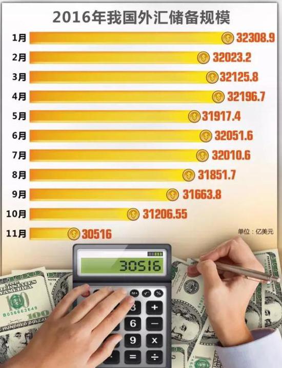 外匯去哪兒？外匯儲(chǔ)備兩年驟減近萬(wàn)億美元